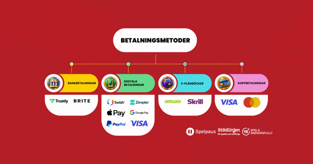 Betalningsmetoder på Casino Online